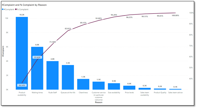 How to perform Pareto Analysis in Power BI - visit here for about Power BI