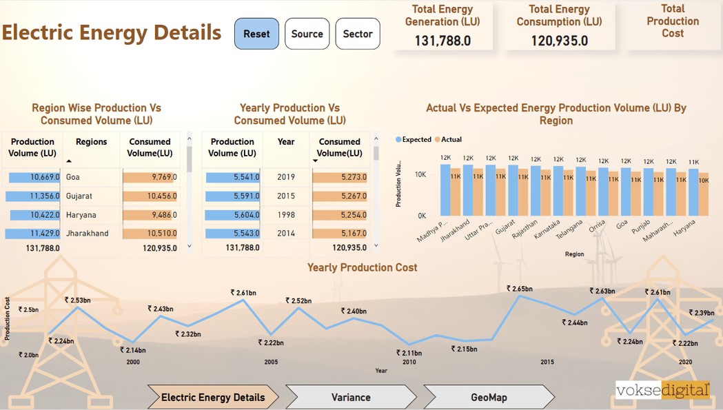 Energy Production and Consumption Details