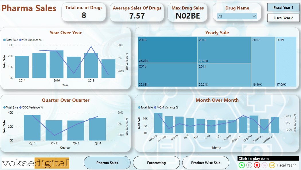 Sales Analysis Pharma
