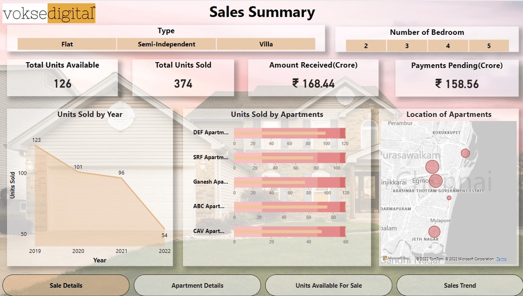 Sales Analysis Real Estate